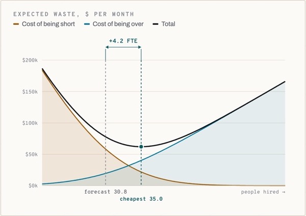 Staffing Headroom: the expected cost of being short and of being over, and the cheapest plan 4.2 people above the forecast