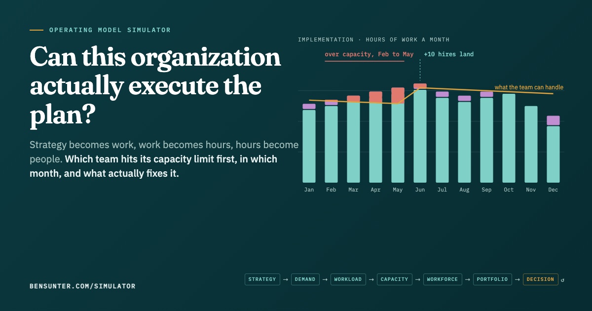 Operating Model Simulator: a team's monthly work against what it can handle