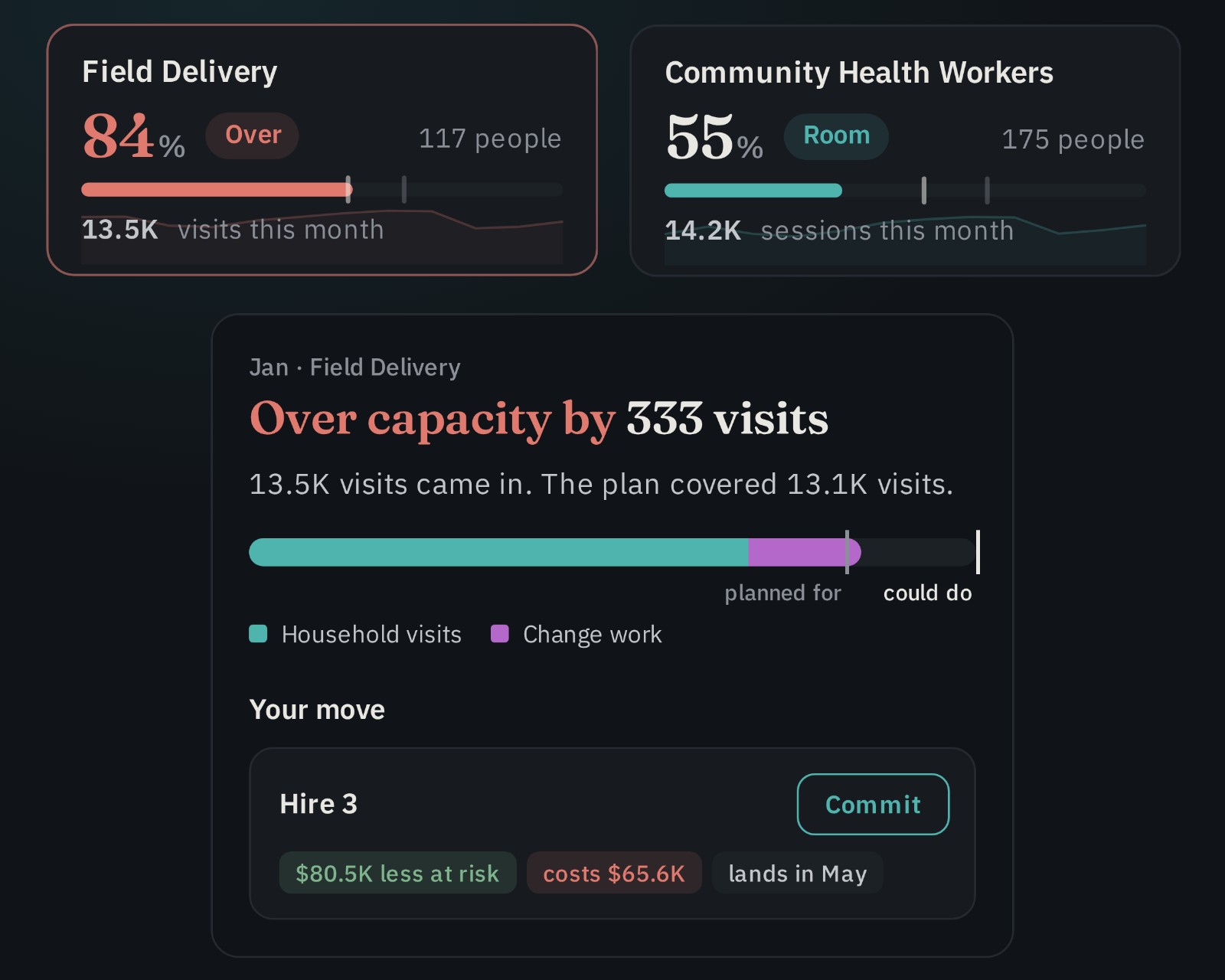 The Operating Model Simulator: a team card at 84% and over capacity beside one with room to spare, and the panel explaining the overload with a hire as the next move